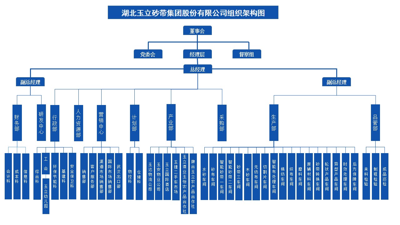 集團(tuán)架構(gòu)